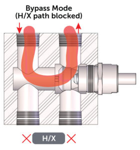 Thermostatic Thermal Bypass Valve with Pressure Relief Bypass Mode